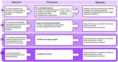Working together with people with intellectual disability to make a difference: a protocol for a mixed-method co-production study to address inequities in cervical screening participation